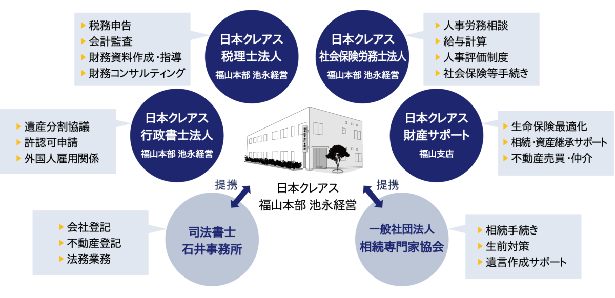 日本クレアス税理士法人福山本部池永経営　業務